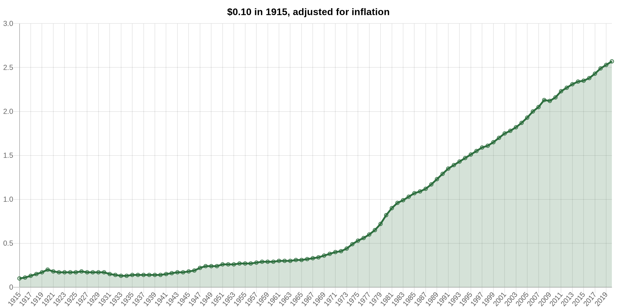 10 cents in 1915 chart