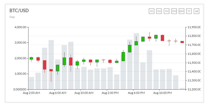 BTC to USD chart