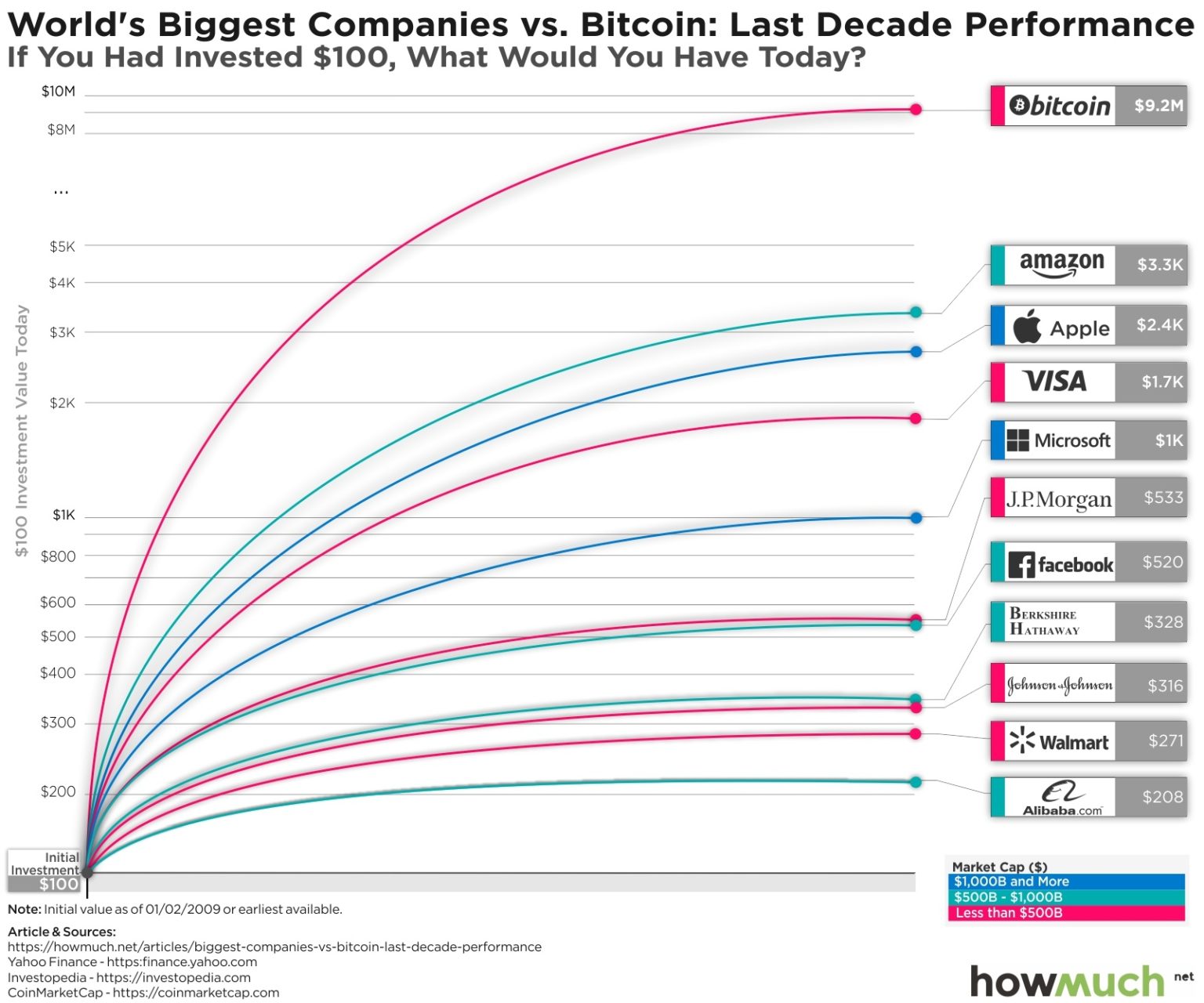 Bitcoin graph